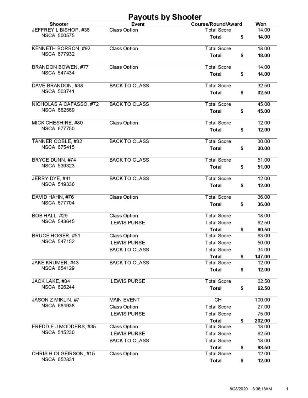 FINAL 100 Target NSCA Event Results and Punches Colorado Clays